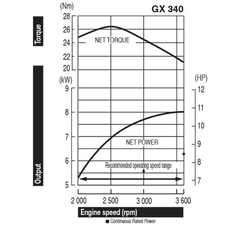 Honda GX 340UT2X Motor - keizers.nu