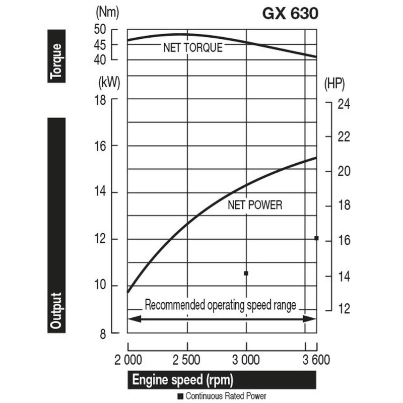 Honda GX 630RHX Motor - keizers.nu