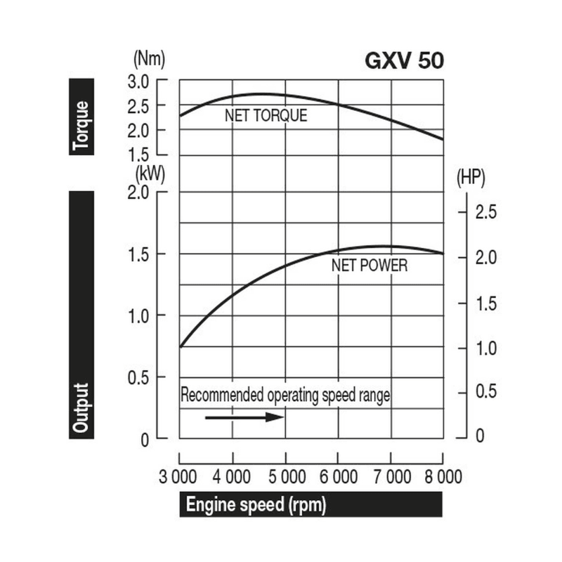 Honda GXV 50T Motor - keizers.nu