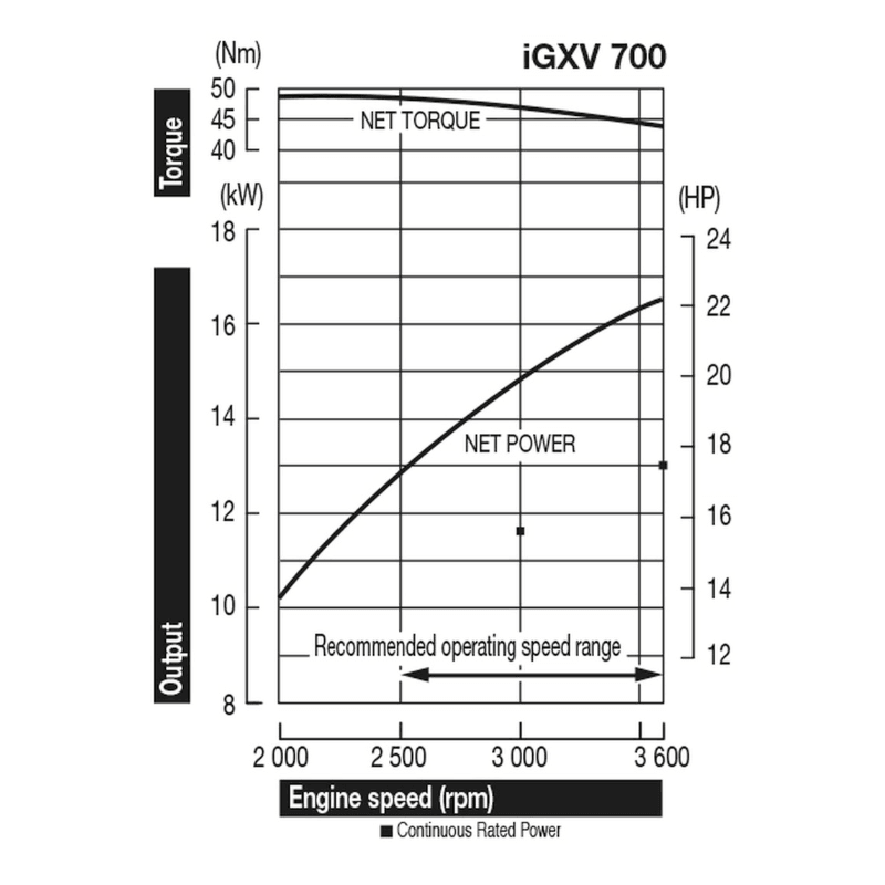Honda GXV 700IRH Motor - keizers.nu