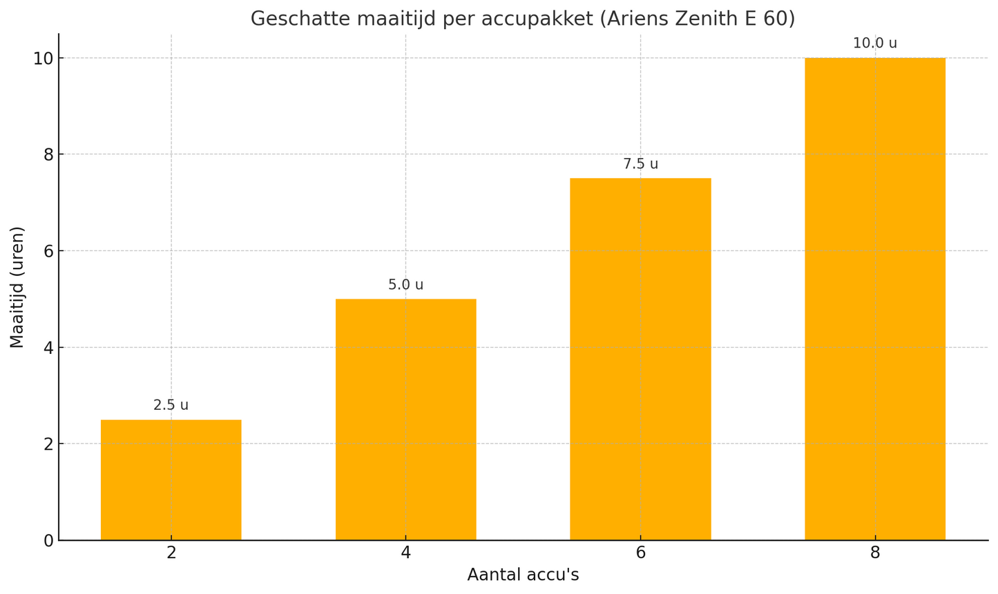 Ariens Zenith E 60 Accu Zero-Turn Zitmaaier incl. 2, 4 of 6 accu's (RDW-gekeurd)