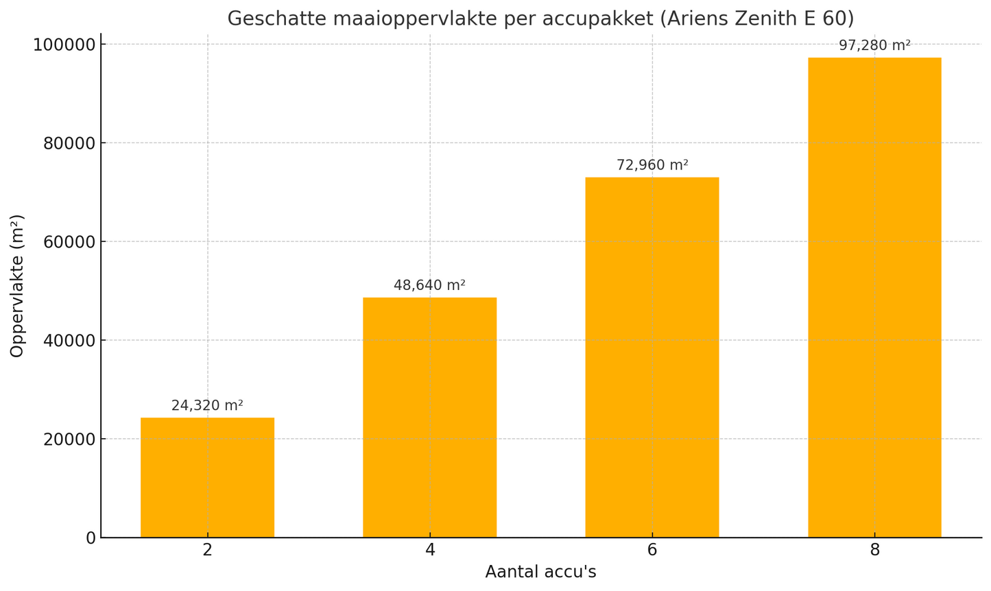 Ariens Zenith E 60 Accu Zero-Turn Zitmaaier incl. 2, 4 of 6 accu's (RDW-gekeurd)