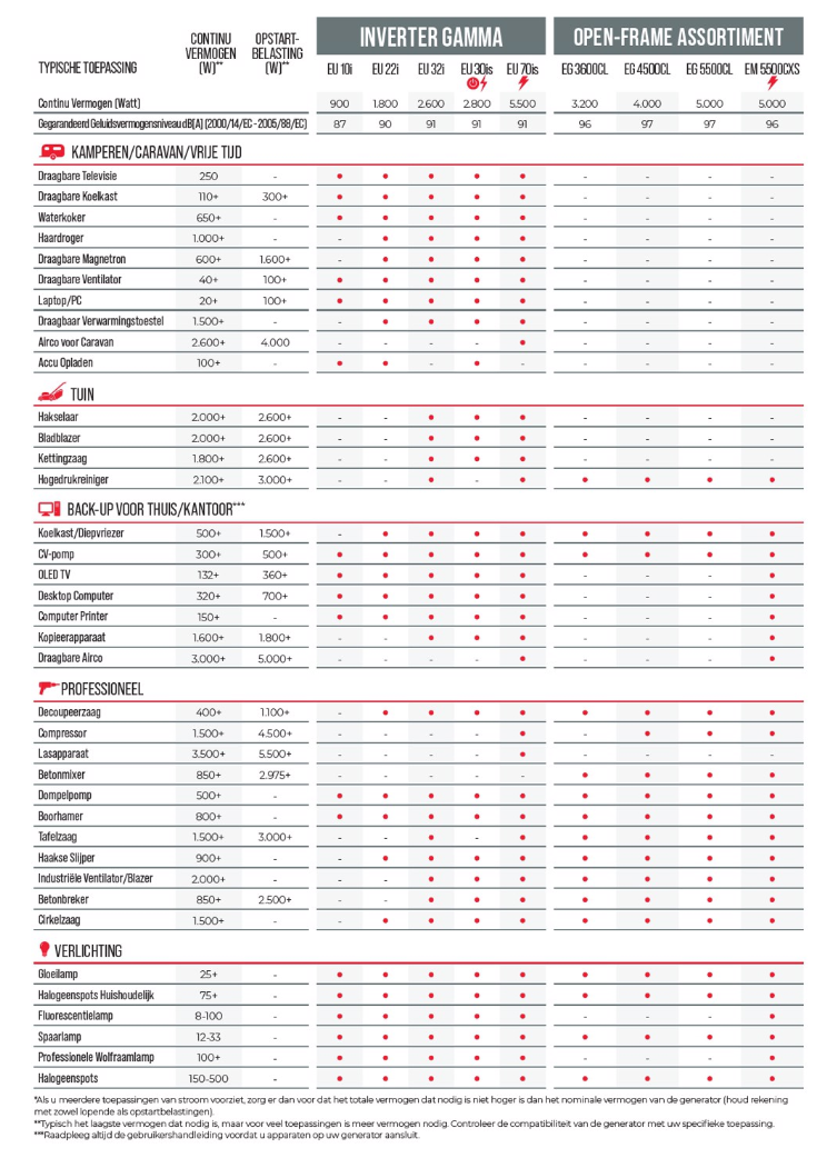 Honda EU 70is Generator - 7000 W