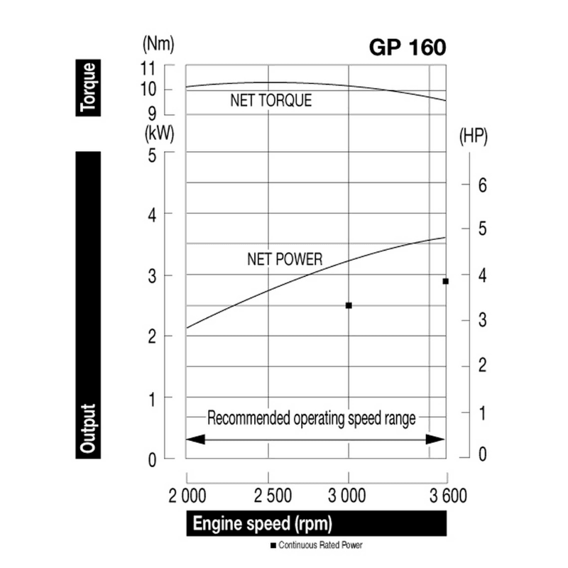 Honda GP 160H Motor - keizers.nu