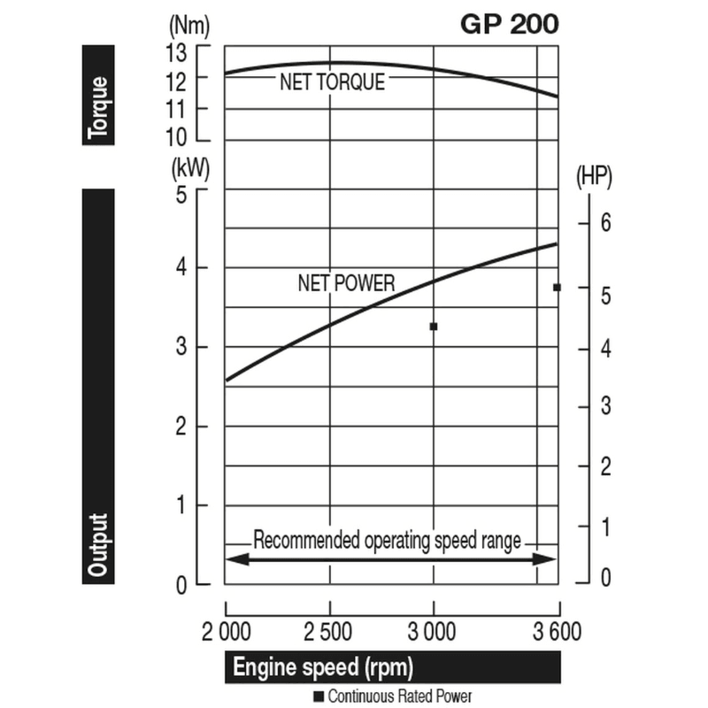 Honda GP 200H Motor - keizers.nu