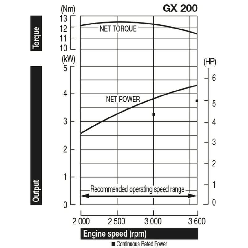 Honda GX 200RT2X Motor - keizers.nu