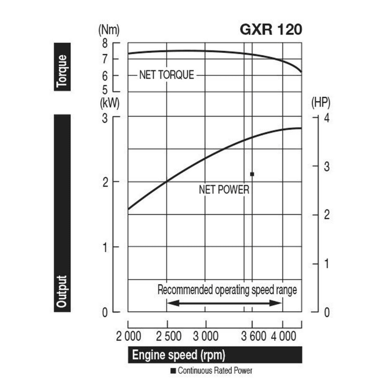 Honda GXR 120RT Motor - keizers.nu