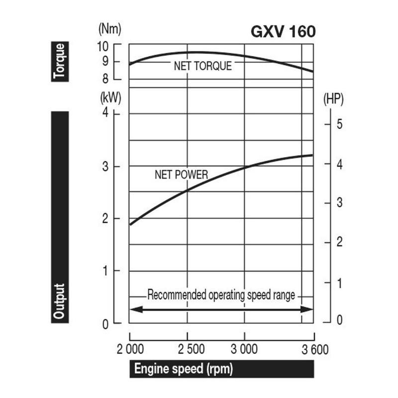 Honda GXV 160H2 Motor - keizers.nu