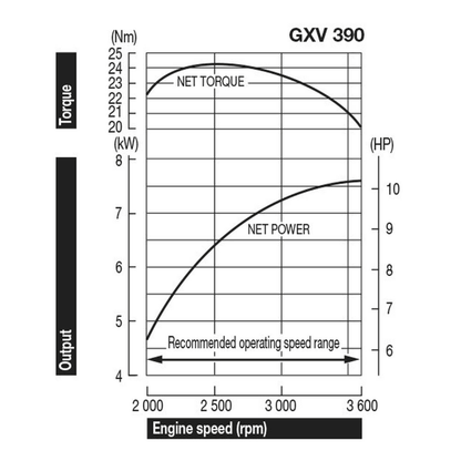 Honda GXV 390RT1 Motor - keizers.nu