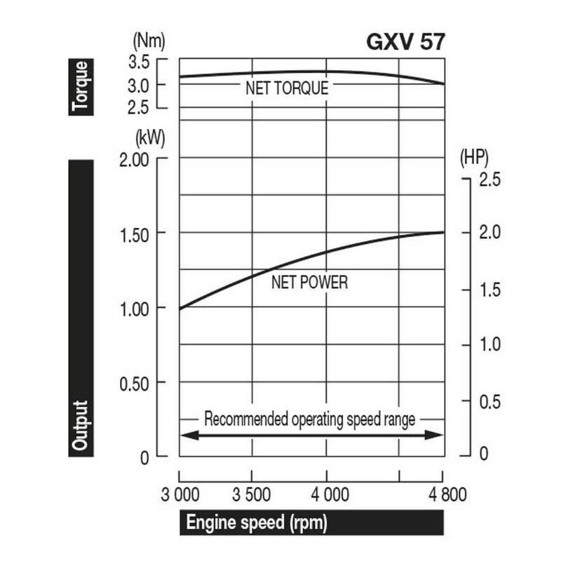 Honda GXV 57T Motor - keizers.nu