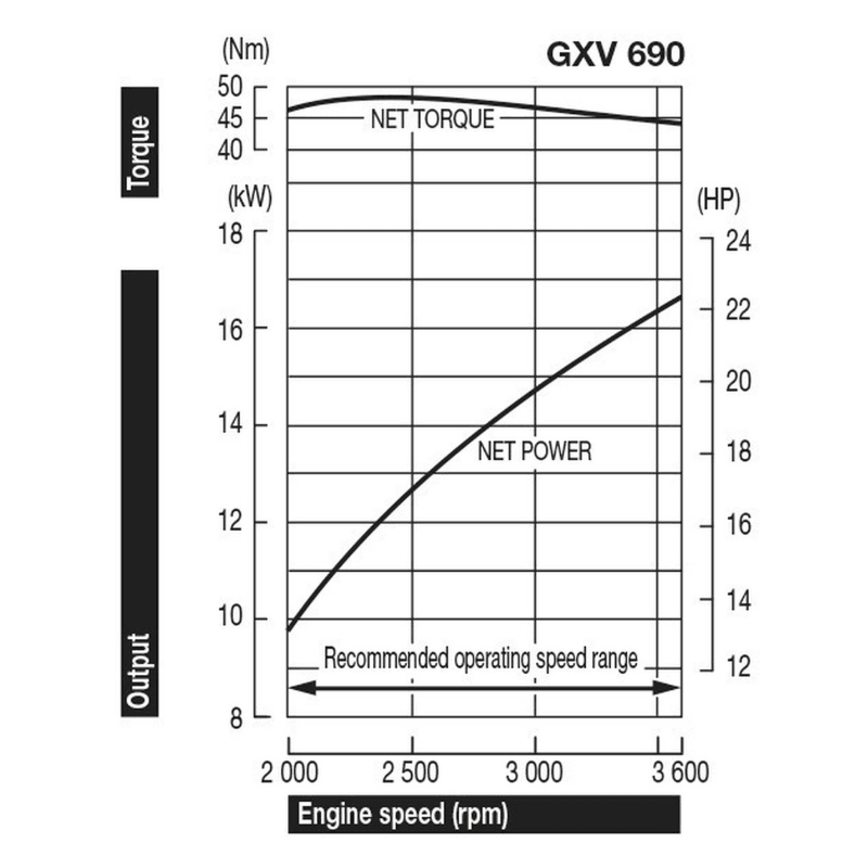 Honda GXV 690RHX Motor - keizers.nu