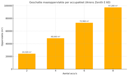 Ariens Zenith E 60 Accu Zero-Turn Zitmaaier incl. 2, 4 of 6 accu's (RDW-gekeurd)